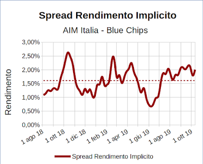 Spread rendimento implicito indice Aim Italia Investable meno indice FTSE Mib