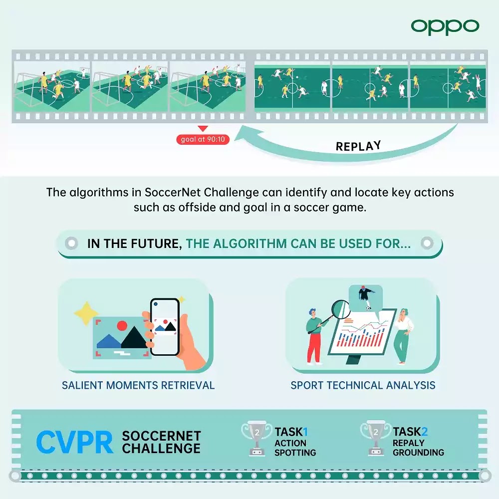OPPO Bags 11 Awards at the Computer Vision and Pattern Recognition