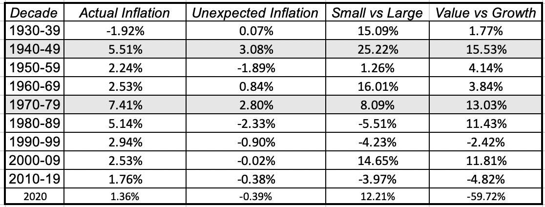 Inflation and Investing: False Alarm Or Fair Warning? 11 Value%2526Inflation