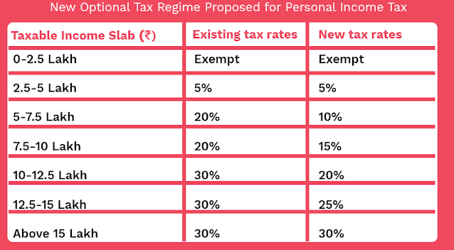 Decoding Section 115BAC (i.e. Reduced Optional Tax Regime)