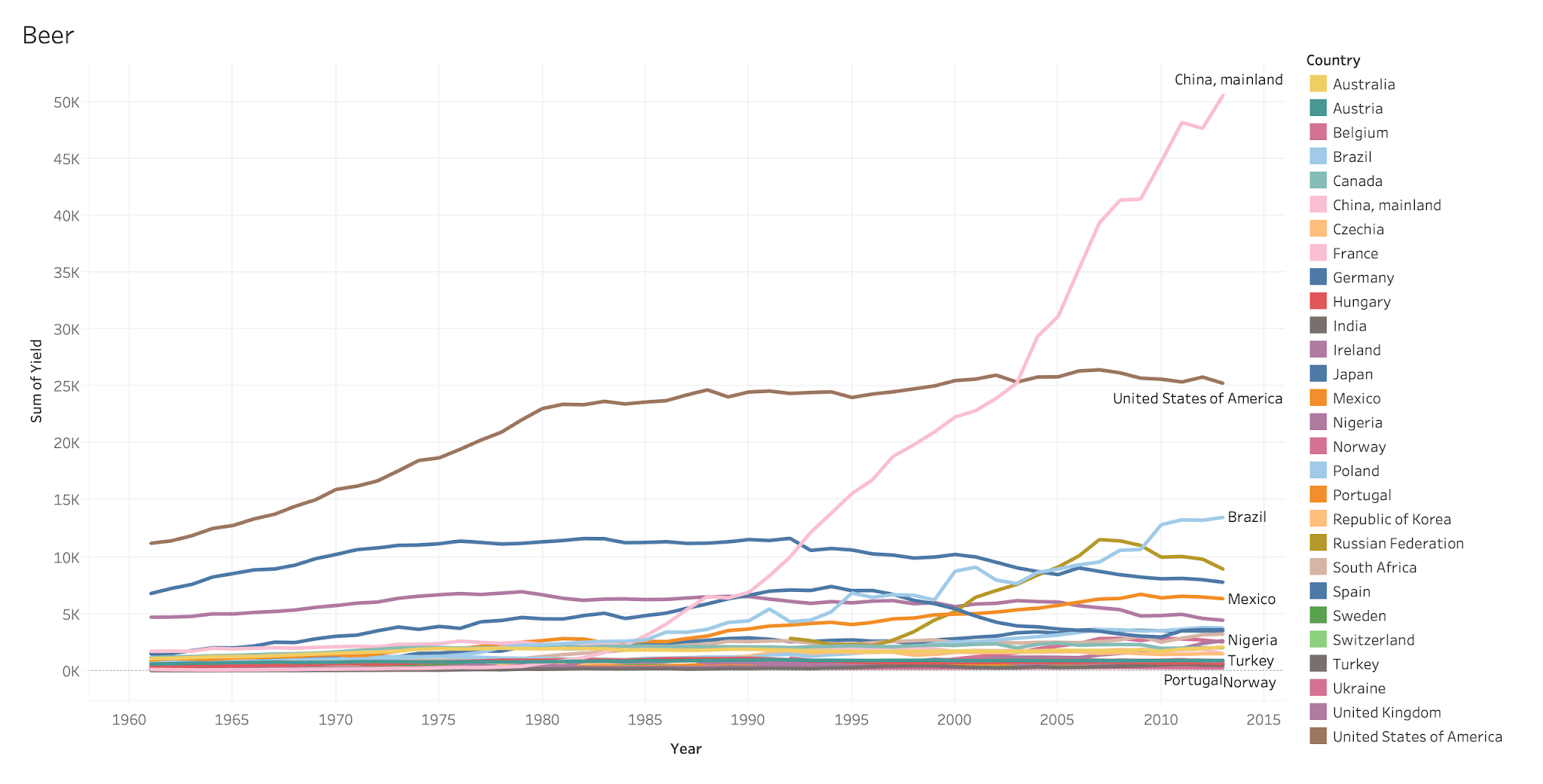 Global Beer 🍺 Production Trends