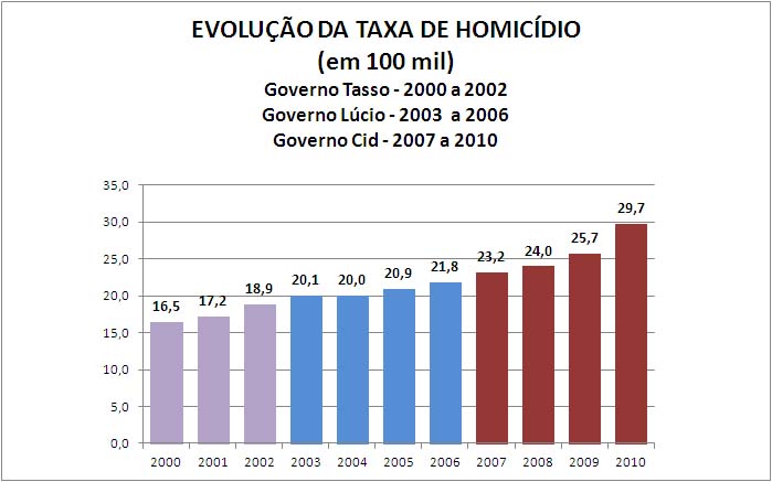 Blog Do Crato Em 10 Anos Taxa De Homicídios No Ceará