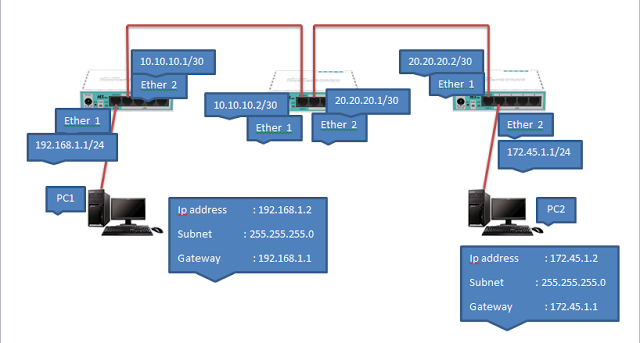 Komputer Jaringan: STATIC ROUTING