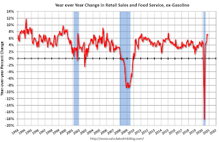 Year-over-year change in Retail Sales
