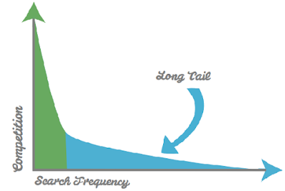 Longtail keywords graph