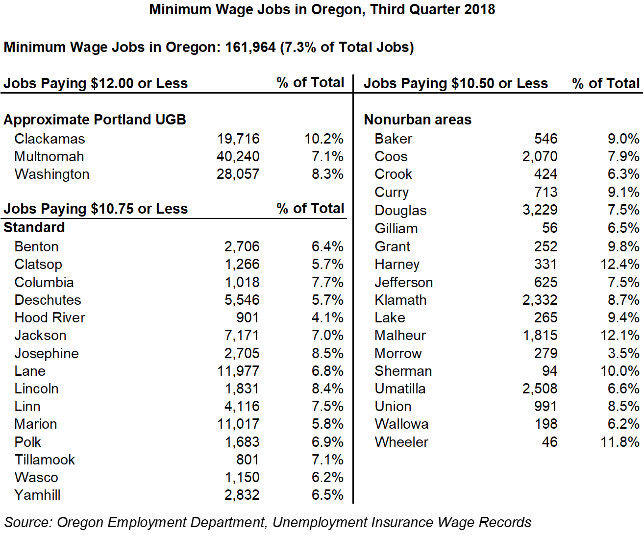 oregon workforce and economic information a look back at minimum wage jobs