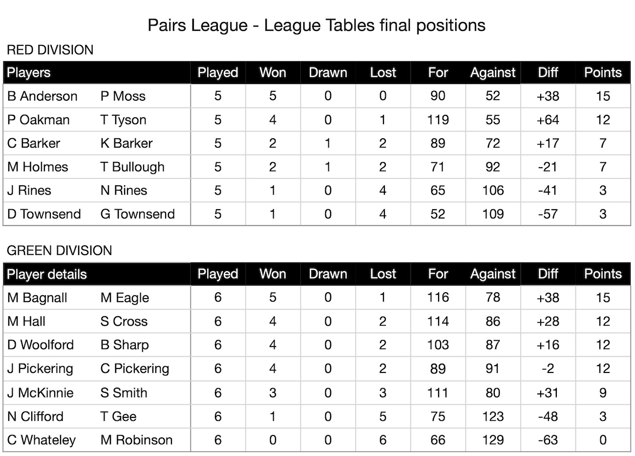 St Ives Bowls Club Pairs League league tables