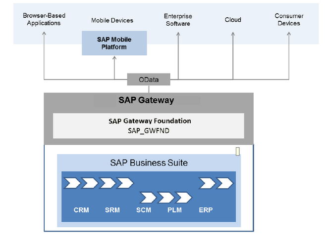 SAP for Abapers: ODATA : Introduction to ODATA