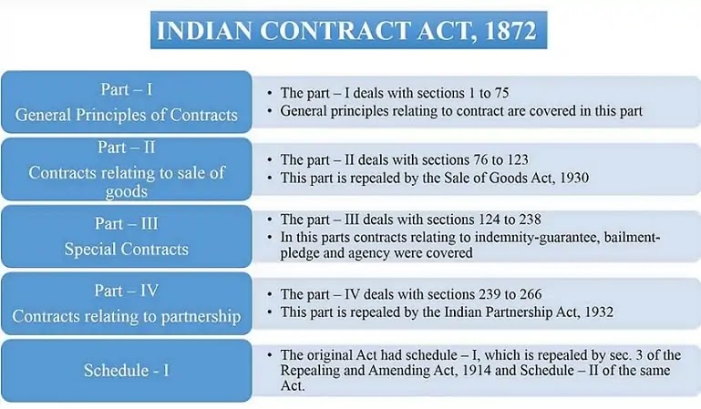 Structure of the Indian Contract Act, 1872, indian contract act, 1872, indian contract act, contract act 1872, the indian contract act notes, contract acts, legal contracts, law of contract 1872, struchture of contract act, essentials of valid contract,