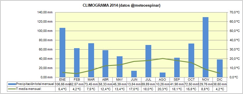 Climograma 2014