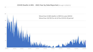 MA COVID-19 deaths in 2021 are rising again