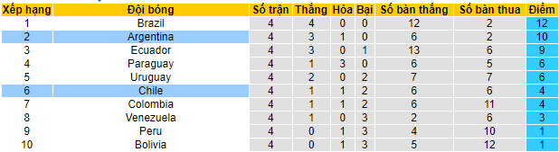 Giải thích kèo Argentina vs Chile, 07h ngày 4/6/20201 Bxh-Argentina-Chile-4-6