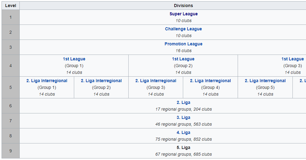 World Football Badges News Switzerland 2019/20 League System