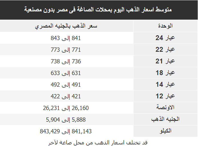 اسعار الذهب اليوم فى مصر Gold الجمعة 1 مايو 2020