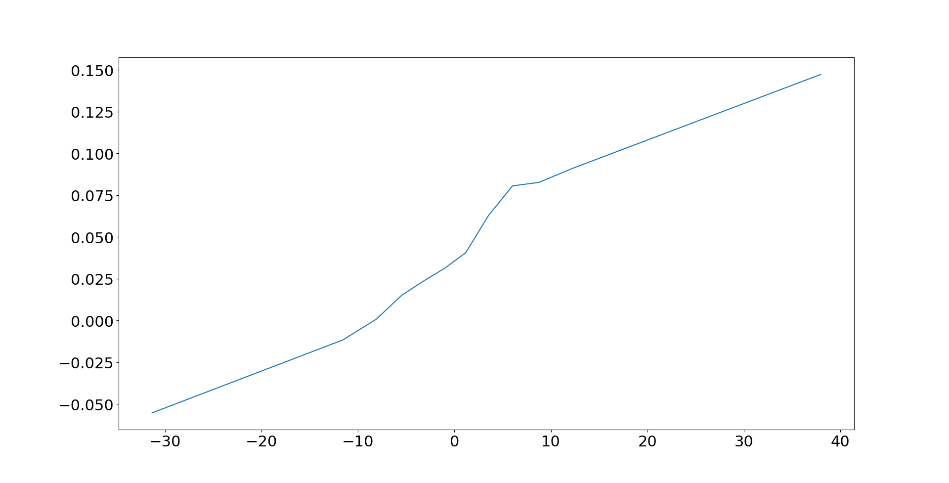 This Blog is Systematic: Do non binary forecasts work?