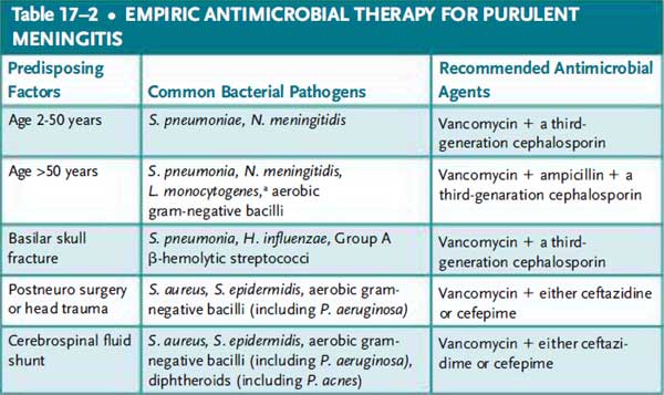 Empiric antimicrobial therapy for purulent meningitis