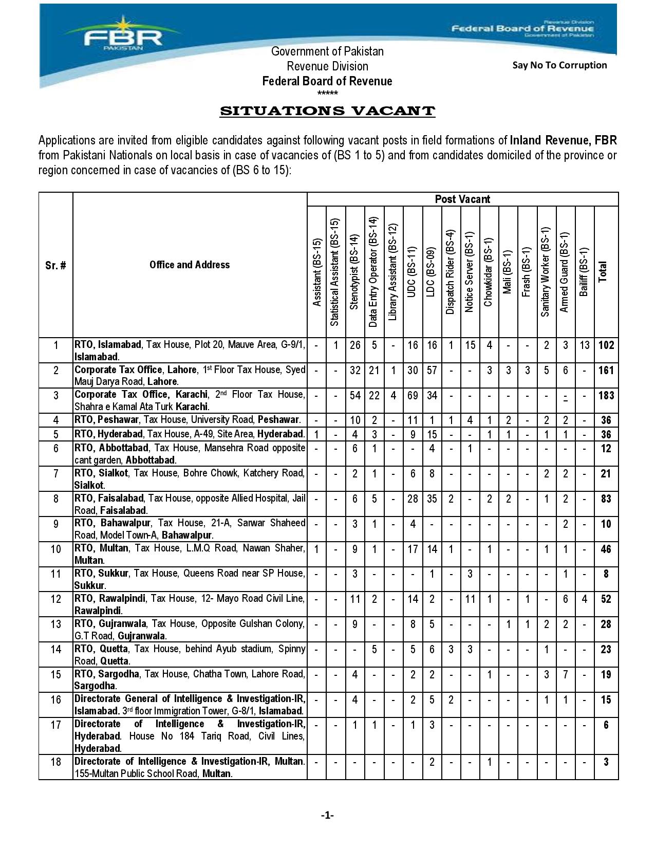 Federal Board of Revenue FBR Jobs 2021 – Download form