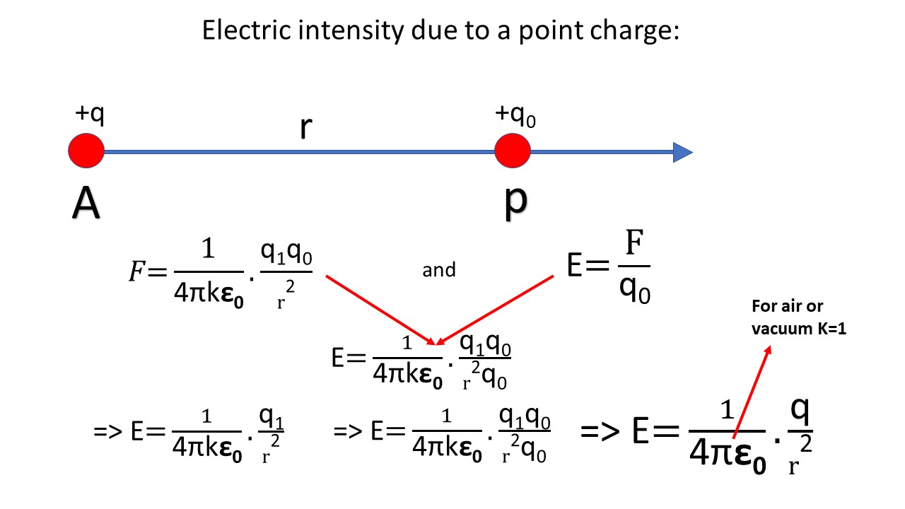 Electric field intensity due to point charge, Electric dipole, Electric