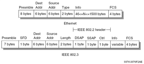 Gambar 3.5 Format frame untuk Ethernet dan IEEE 802.3