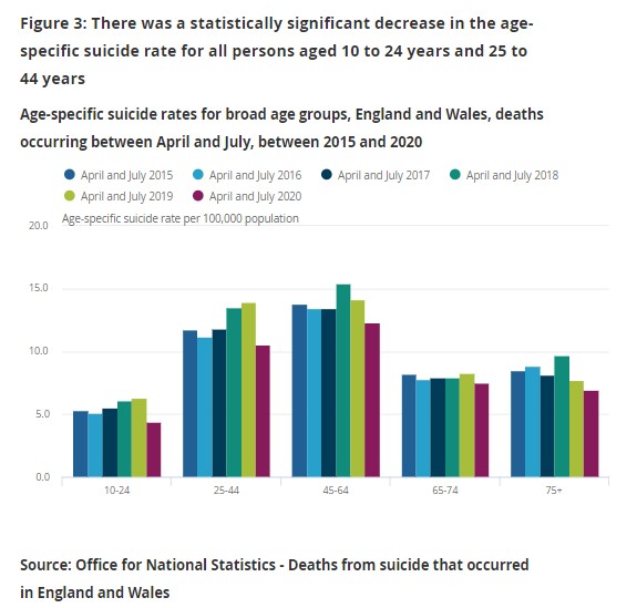 030921 suicides by age during the first UK lockdown compared to historical data