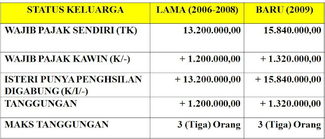 BESARNYA PENGHASILAN TIDAK KENA PAJAK (PTKP)