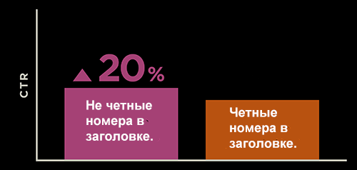 Заголовок-блог-статистика-четные-числа-против-нечетных-чисел