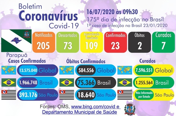 Parapuã registra a segunda morte confirmada por coronavírus Parapuã registra a segunda morte confirmada por coronavírus