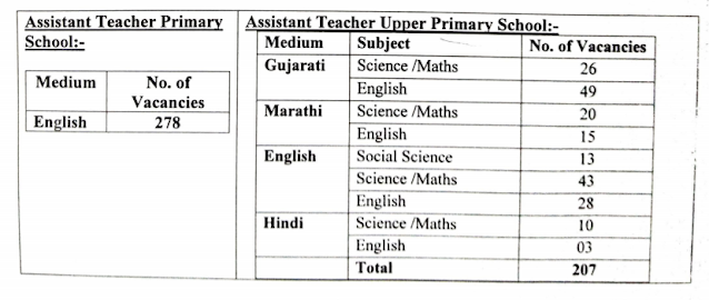 Samagra Shiksha - Dadra & Nagar Haveli and Daman & Diu Recuritment 2020 Details