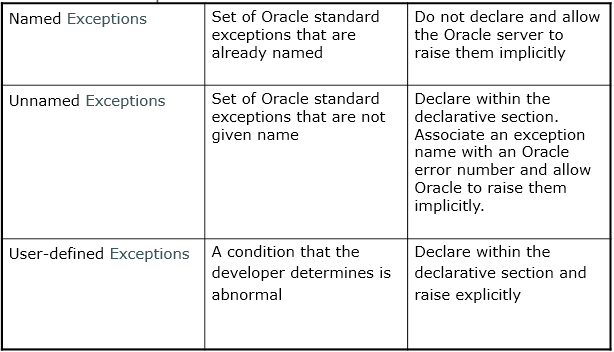 PL/SQL Exceptions | Oracle Applicatons