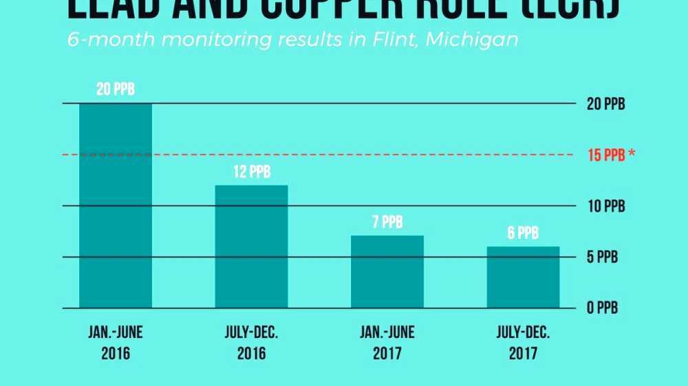 Lead and Copper Rule