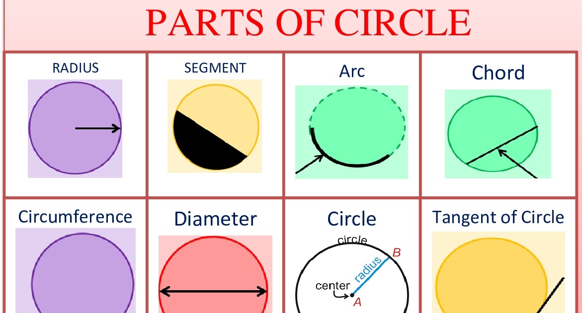 Lesson Planning of PARTS OF CIRCLE Subject Mathematics Grade 4th