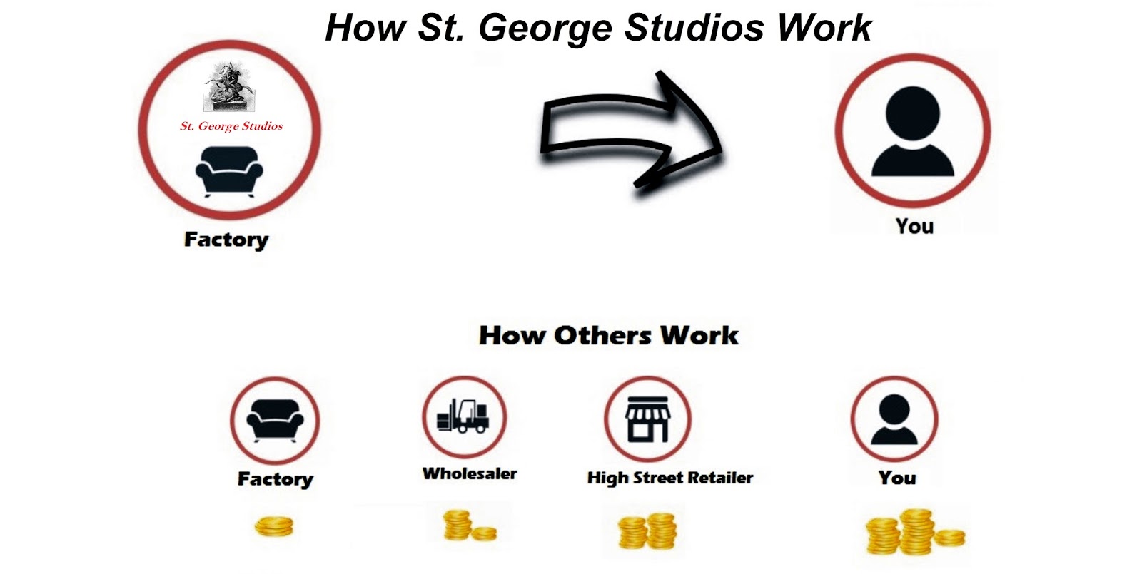 Only Sofas How St. Sofa Studio Works