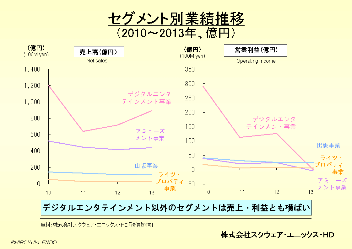 株式会社スクウェア・エニックスＨＤのセグメント別業績推移