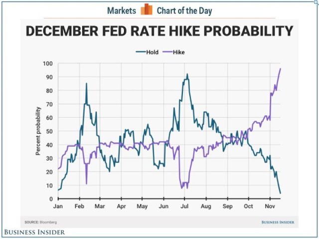 December FED rate hike probability, Bloomberg, http://uk.businessinsider.com/markets-almost-certain-fed-hiking-interest-rates-in-december-2016-11?r=US&IR=T