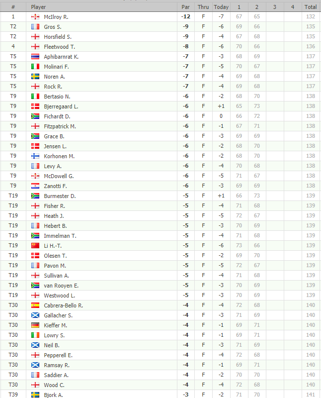 Golf News European Rolex Series Bmw Pga Championship