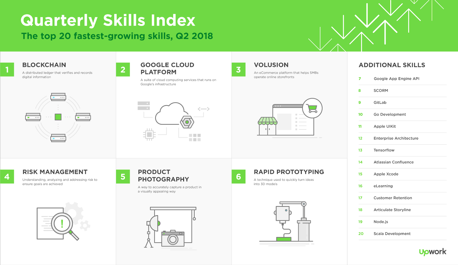 Blockchain, Google Cloud Platform, Risk management, Product Photography and Volusion are the fastest-growing skills in Q2 for freelancers in US: Upwork Skills Index infographic