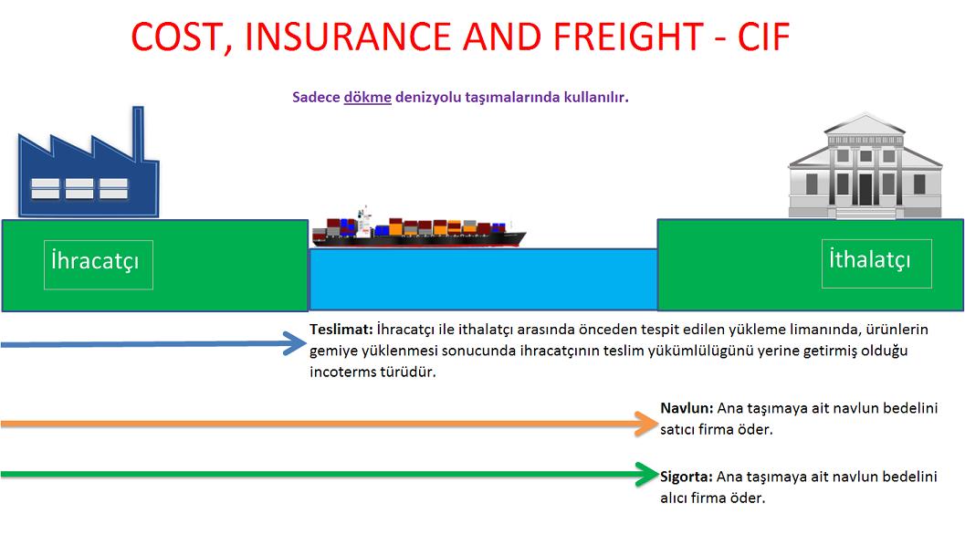 Cost, Insurance and Freight CIF Nedir?