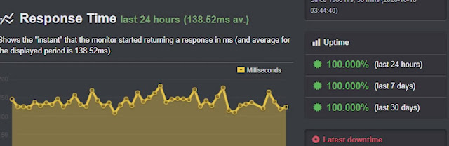 Uptime performance test of WP Engine website