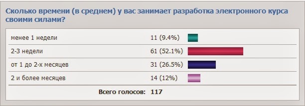 Сколько займет время работы