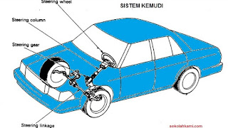 Mengenal Sistem Kemudi (Fungsi, Komponen, dan Cara Kerja) Mengenal Sistem Kemudi (Fungsi, Komponen, dan Cara Kerja)