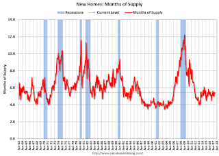 New Home Sales, Months of Supply