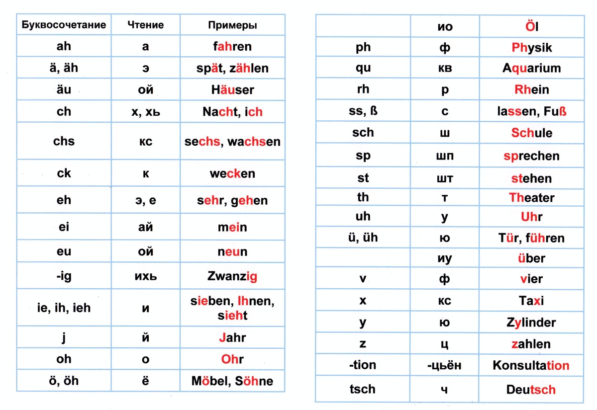 Сравни как произносится. Таблица букв и буквосочетаний в немецком языке. Правила чтения в немецком языке. Правила чтения букв в немецком языке таблица. Правила произношения в немецком языке таблица.