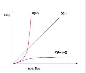 Big Oh notation and Algorithmic Complexity analysis