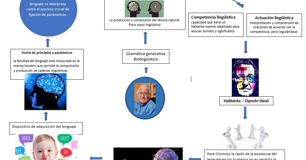 PREtexto. Informativo semanal La Teoría Lingüística de Noam Chomsky