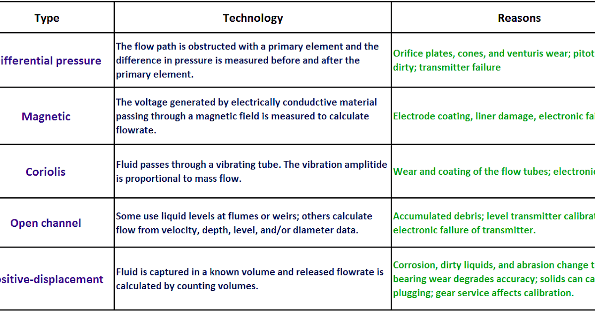Reasons to Calibrate Different Types of Flow Meters