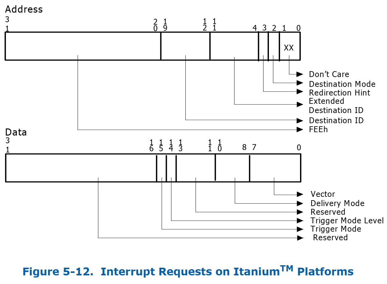 大同 Work Notes 原理Intel Virtualization Technology for Directed I/O(VTd