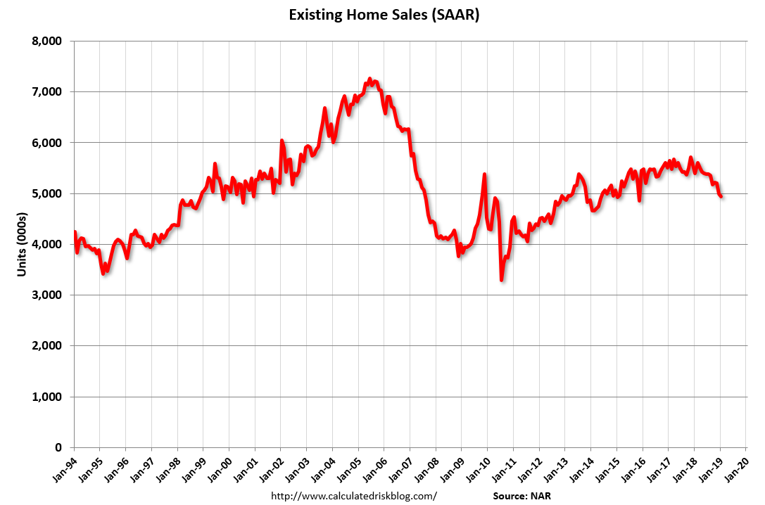 Calculated Risk: NAR: Existing-Home Sales Increased to 4.30 million SAAR in  May
