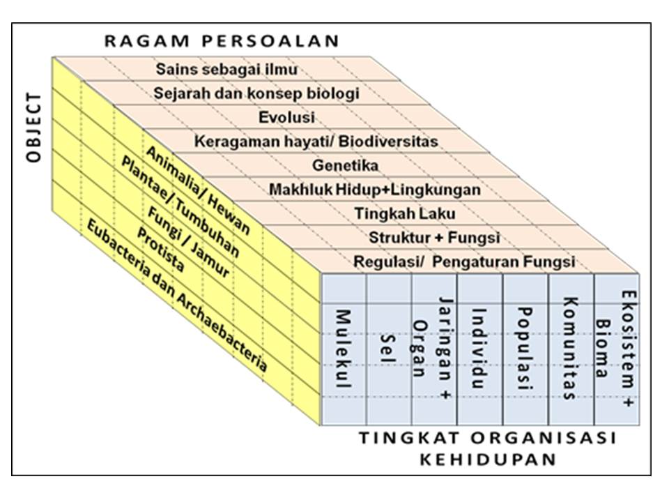 Objek Dan Permasalahan Biologi Biologi Kelas X Sma Ma Biologine Pak Mycunk