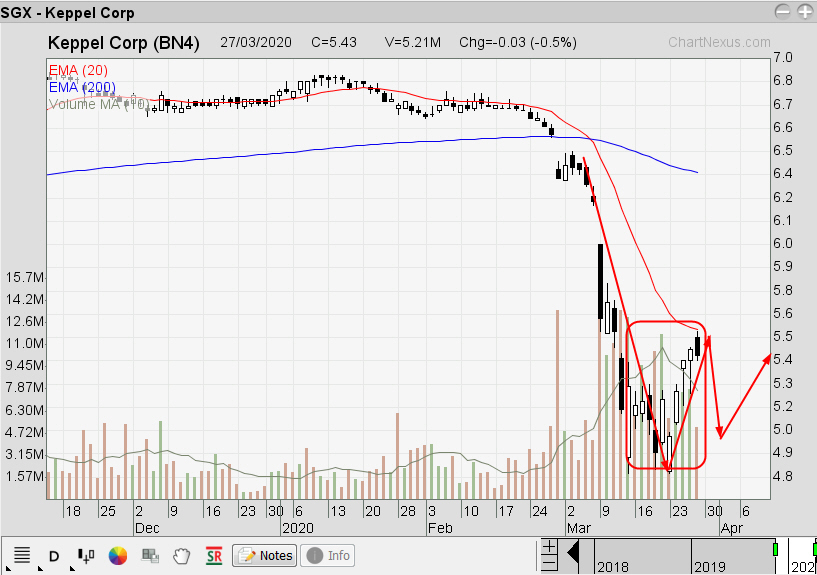 The Technical Dividends Investor Keppel Corp Price Action Stablizing