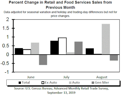 Chart: Retail Sales - August 2019 Update